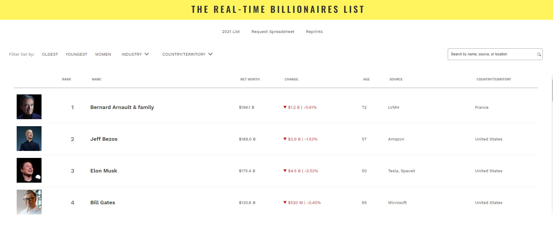 Worlds-richest-people-chart
